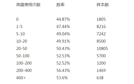 數據說明一切 分析英雄勝率與熟練程度